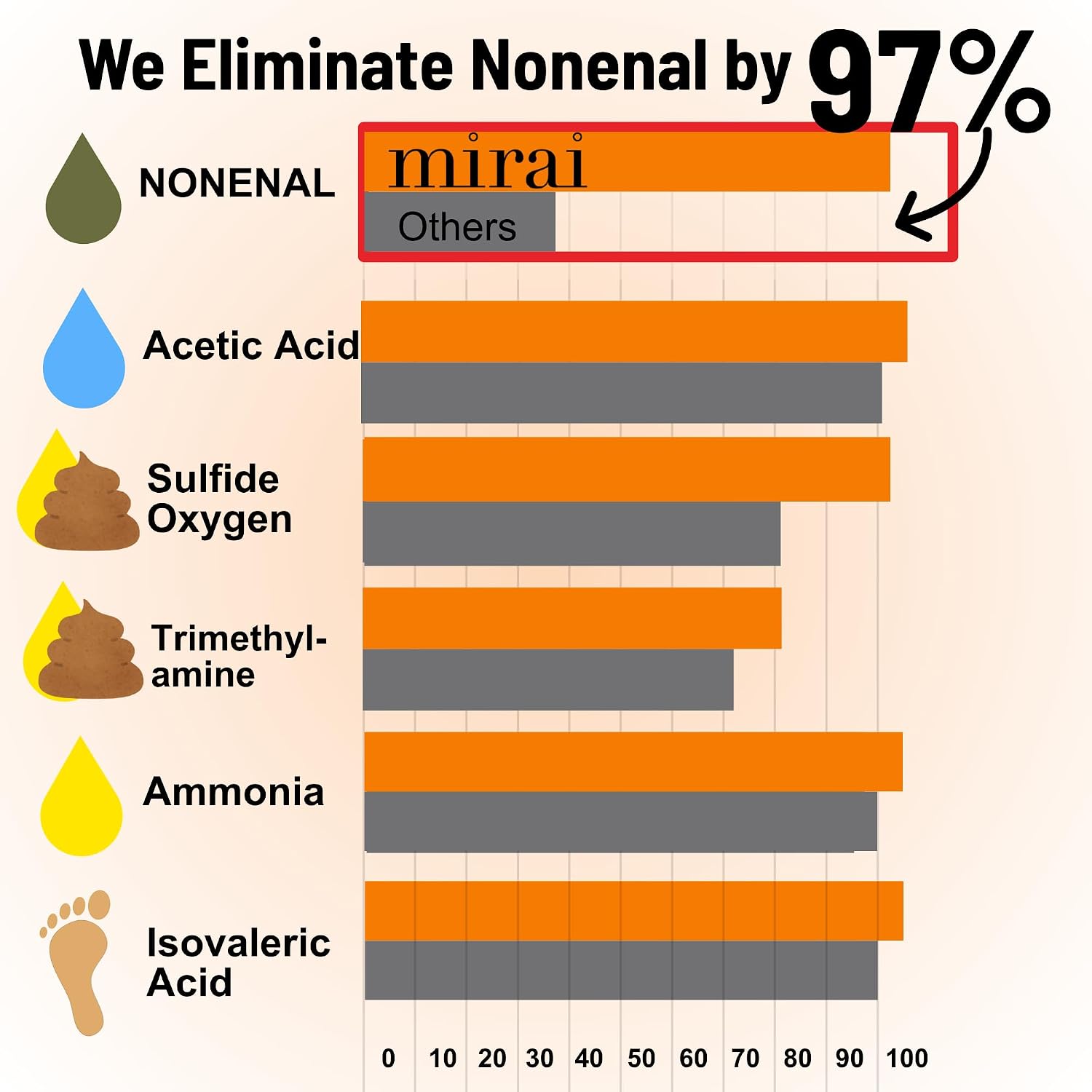 High-efficiency deodorizing body wash