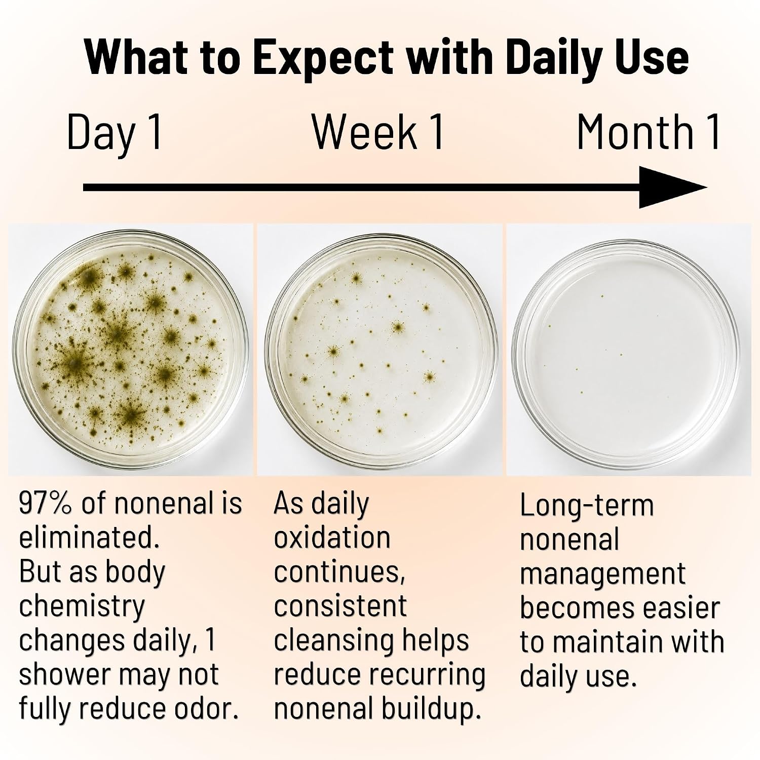 High-efficiency deodorizing body wash